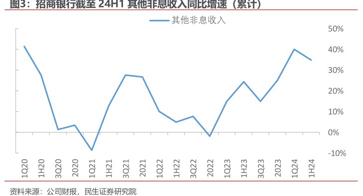 <hl>招</hl><hl>商</hl><hl>银</hl><hl>行</hl>截至24H1其他非息收入同比增速（累计）