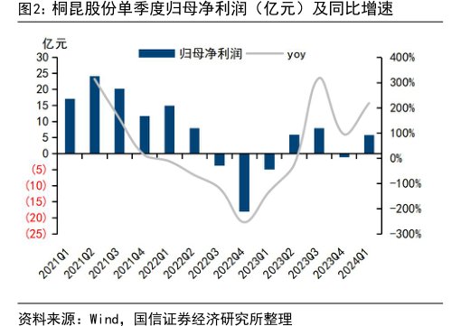 <hl>桐</hl><hl>昆</hl><hl>股</hl><hl>份</hl>单季度归母净利润（亿元）及同比增速