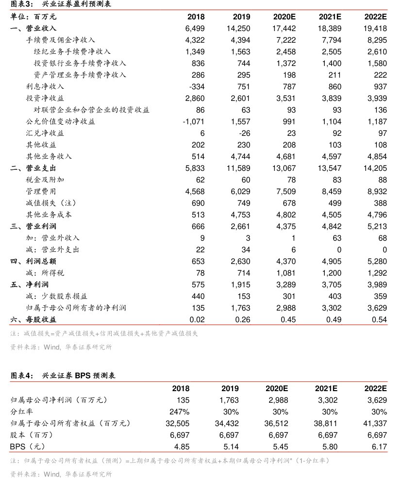 图<hl>兴</hl><hl>业</hl><hl>证</hl><hl>券</hl>盈利预测表
