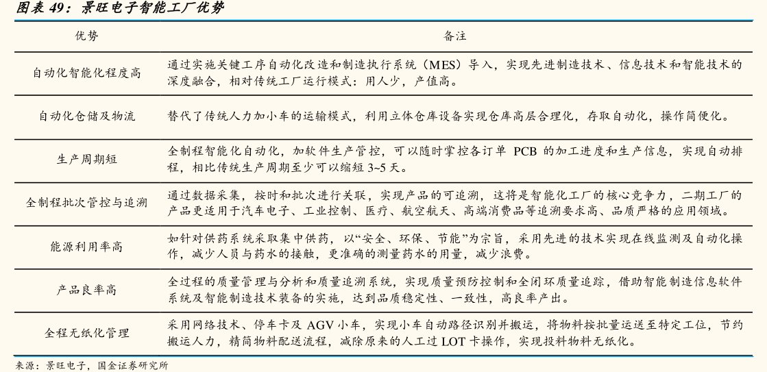 图<hl>景</hl><hl>旺</hl><hl>电</hl><hl>子</hl>智能工厂优势