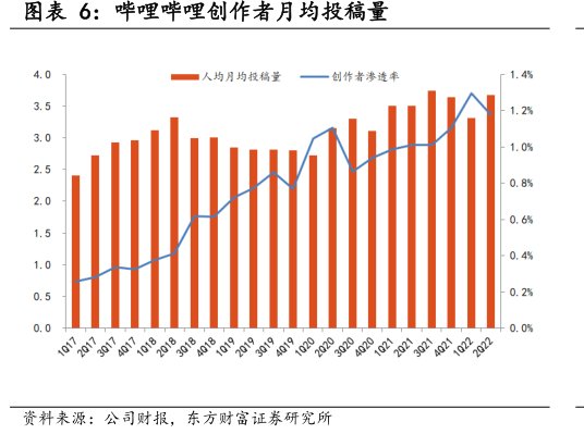 <hl>哔</hl><hl>哩</hl><hl>哔</hl><hl>哩</hl>创作者月均投稿量