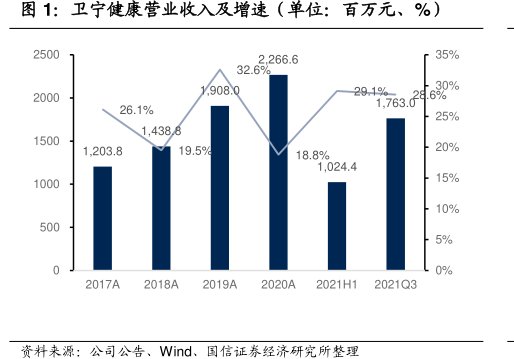 <hl>卫</hl><hl>宁</hl><hl>健</hl><hl>康</hl>营业收入及增速（单位：百万元、%）