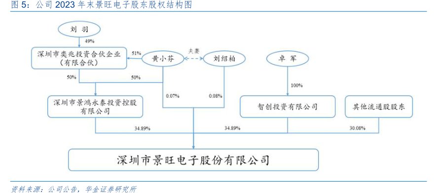 公司2023年末<hl>景</hl><hl>旺</hl><hl>电</hl><hl>子</hl>股东股权结构图
