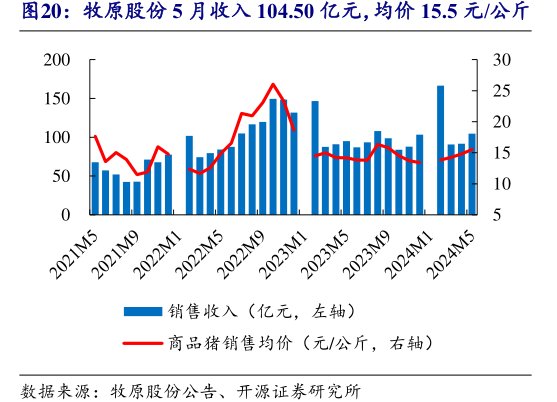 <hl>牧</hl><hl>原</hl><hl>股</hl><hl>份</hl>5月收入104.50亿元，均价15.5元_公斤