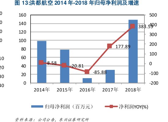 <hl>洪</hl><hl>都</hl><hl>航</hl><hl>空</hl>2014年-2018年归母净利润及增速