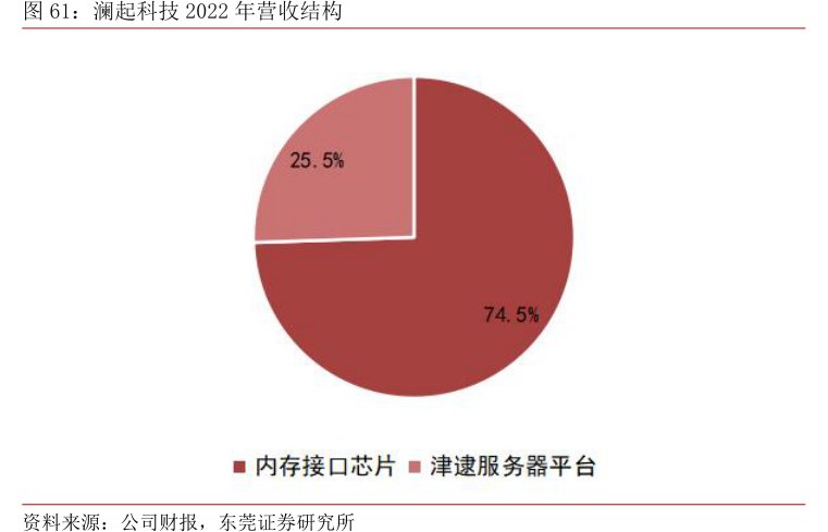 <hl>澜</hl><hl>起</hl><hl>科</hl><hl>技</hl>2022年营收结构