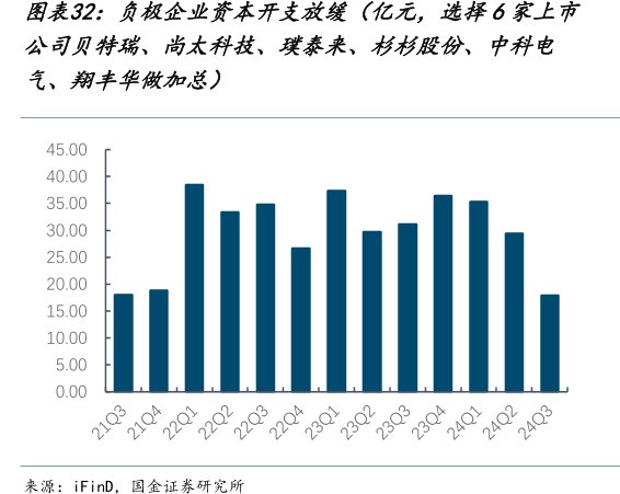 负极企业资本开支放缓（亿元，选择6家上市公司贝特瑞、尚太科技、璞泰来、<hl>杉</hl><hl>杉</hl><hl>股</hl><hl>份</hl>、中科电