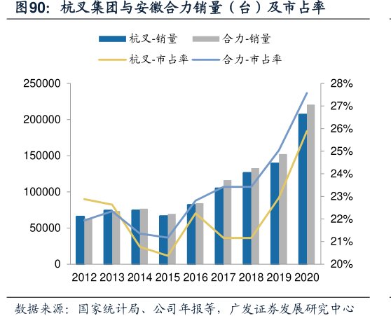 杭叉集团与<hl>安</hl><hl>徽</hl><hl>合</hl><hl>力</hl>销量（台）及市占率