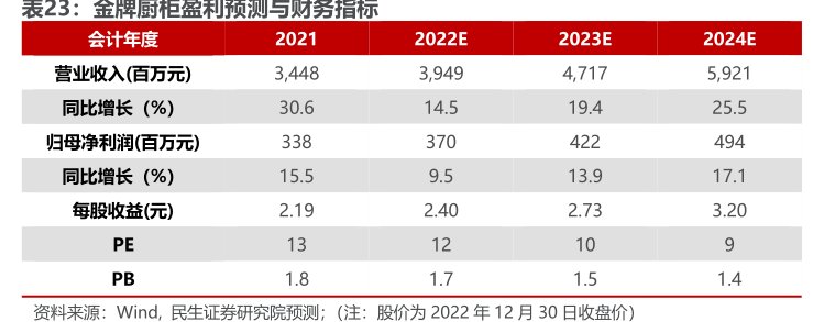 <hl>金</hl><hl>牌</hl><hl>厨</hl><hl>柜</hl>盈利预测与财务指标