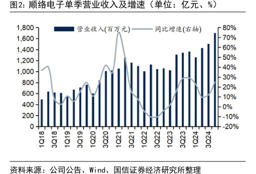 <hl>顺</hl><hl>络</hl><hl>电</hl><hl>子</hl>单季营业收入及增速（单位：亿元、%）