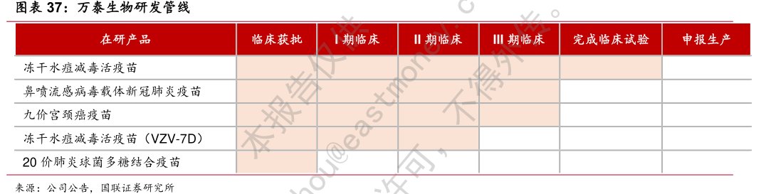 <hl>万</hl><hl>泰</hl><hl>生</hl><hl>物</hl>研发管线