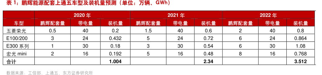 <hl>鹏</hl><hl>辉</hl><hl>能</hl><hl>源</hl>配套上通五车型及装机量预测（单位：万辆、GWh）