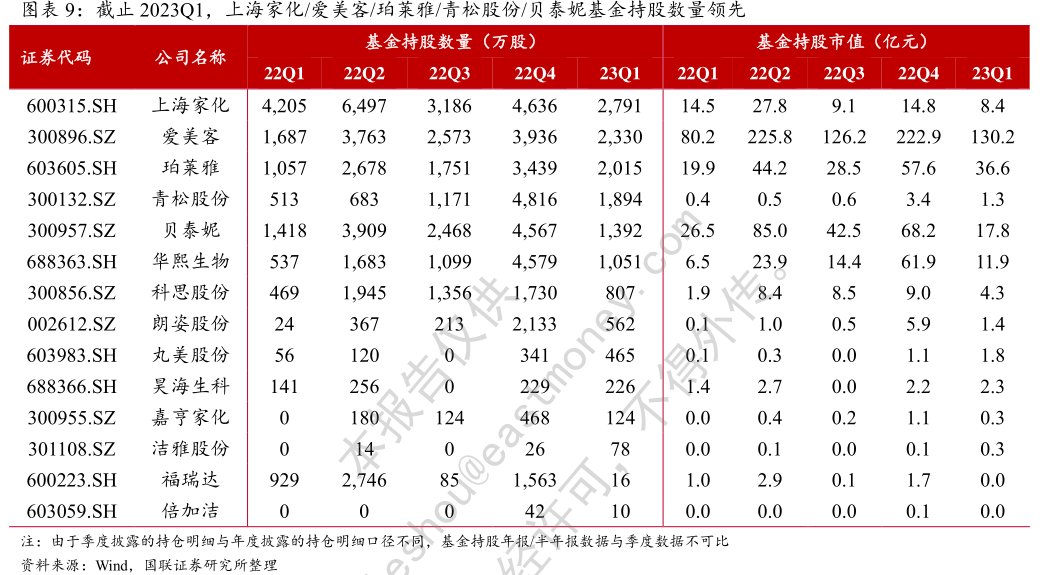 截止2023Q1，<hl>上</hl><hl>海</hl><hl>家</hl><hl>化</hl>_爱美客_珀莱雅_青松股份_贝泰妮基金持股数量领先