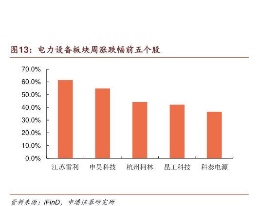 <hl>电</hl><hl>力</hl>设备板块周涨跌幅前五个股