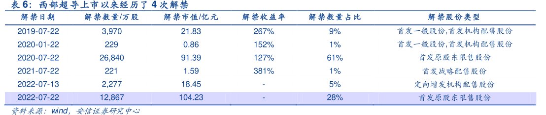 <hl>西</hl><hl>部</hl><hl>超</hl><hl>导</hl>上市以来经历了4次解禁