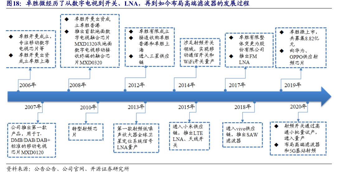 <hl>卓</hl><hl>胜</hl><hl>微</hl>经历了从数字电视到开关、LNA，再到如今布局高端滤波器的发展过程