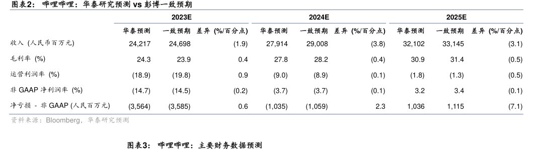 <hl>哔</hl><hl>哩</hl><hl>哔</hl><hl>哩</hl>:华泰研究预测vs彭博一致预期