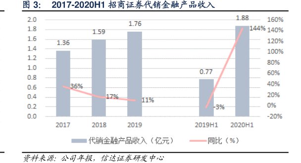 2017-2020H1<hl>招</hl><hl>商</hl><hl>证</hl><hl>券</hl>代销金融产品收入