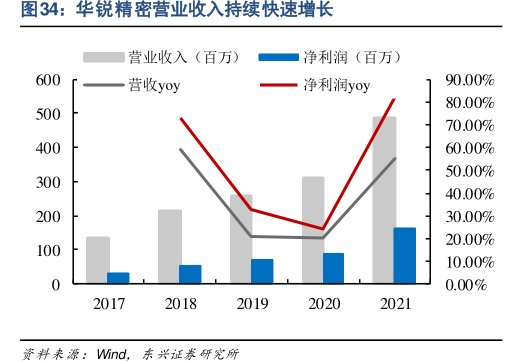 <hl>华</hl><hl>锐</hl><hl>精</hl><hl>密</hl>营业收入持续快速增长