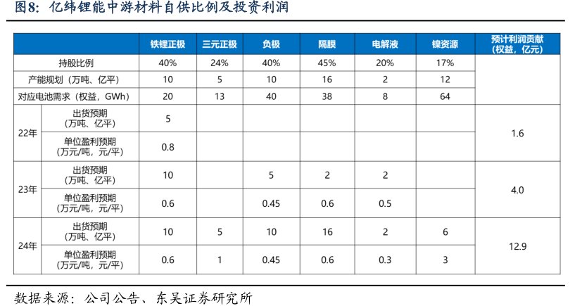 <hl>亿</hl><hl>纬</hl><hl>锂</hl><hl>能</hl>中游材料自供比例及投资利润