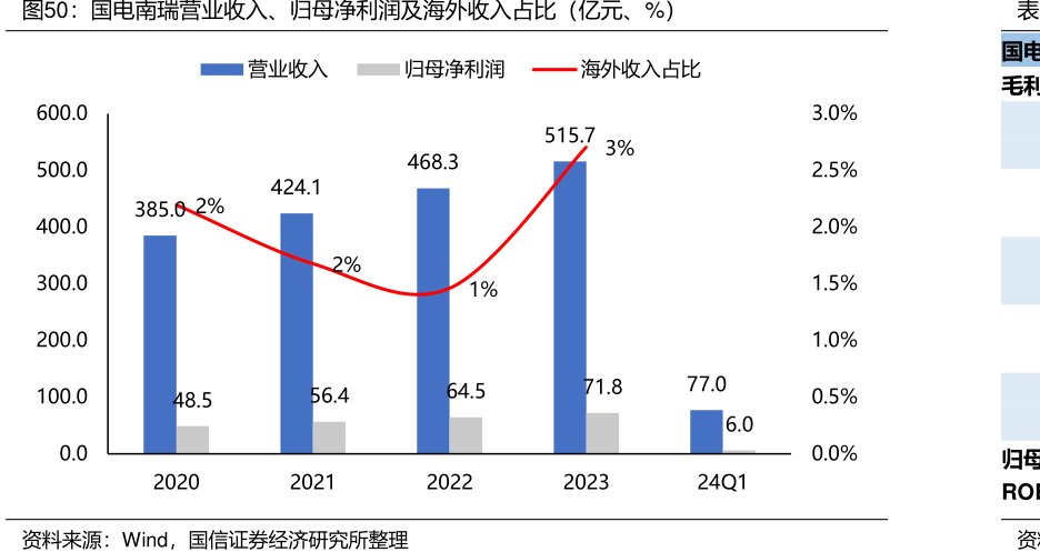 <hl>国</hl><hl>电</hl><hl>南</hl><hl>瑞</hl>营业收入、归母净利润及海外收入占比（亿元、%）