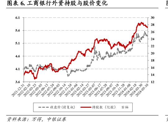 <hl>工</hl><hl>商</hl><hl>银</hl><hl>行</hl>外资持股与股价变化