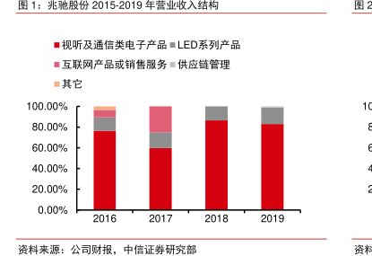 <hl>兆</hl><hl>驰</hl><hl>股</hl><hl>份</hl>2015-2019年营业收入结构