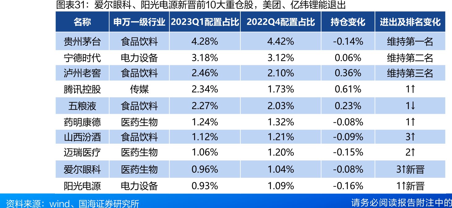 爱尔眼科、<hl>阳</hl><hl>光</hl><hl>电</hl><hl>源</hl>新晋前10大重仓股，美团、亿纬锂能退出