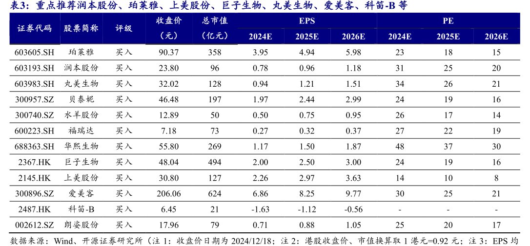 重点推荐润本股份、珀莱雅、上美股份、巨子生物、丸美生物、<hl>爱</hl><hl>美</hl><hl>客</hl>、科笛-B等
