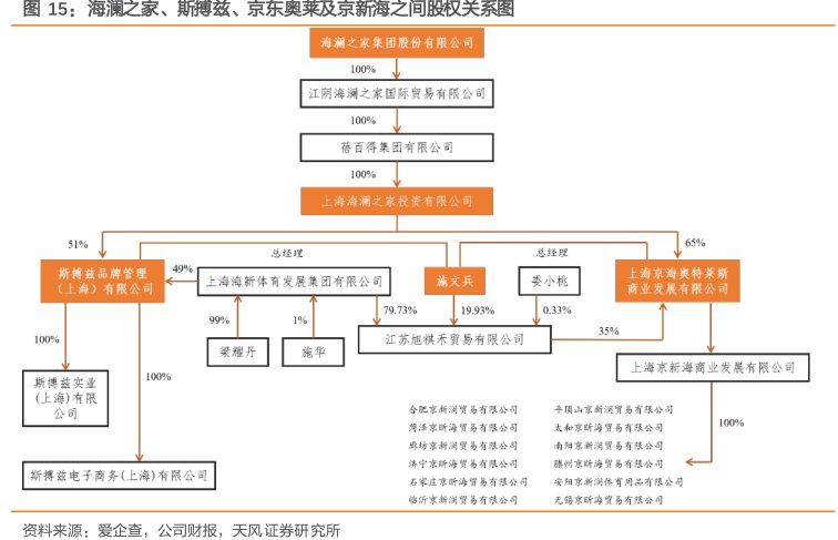 海澜之家、斯搏兹、<hl>京</hl><hl>东</hl>奥莱及京新海之间股权关系图