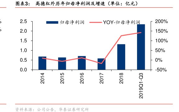 图<hl>高</hl><hl>德</hl><hl>红</hl><hl>外</hl>历年归母净利润及增速（单位：亿元）