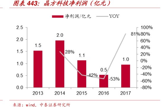 图<hl>晶</hl><hl>方</hl><hl>科</hl><hl>技</hl>净利润（亿元）