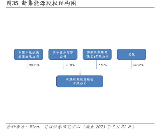 <hl>新</hl><hl>集</hl><hl>能</hl><hl>源</hl>股权结构图