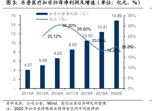 <hl>乐</hl><hl>普</hl><hl>医</hl><hl>疗</hl>扣非归母净利润及增速（单位：亿元、%）