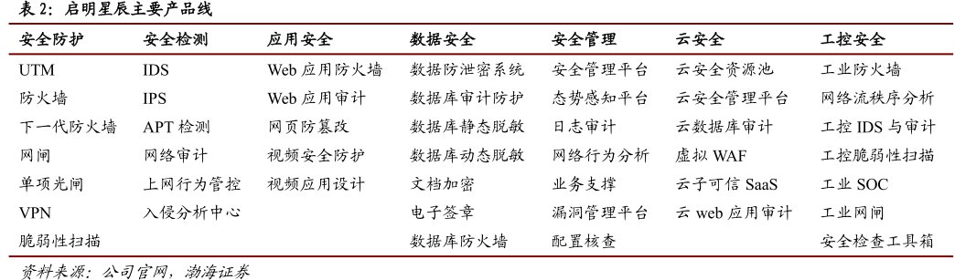 <hl>启</hl><hl>明</hl><hl>星</hl><hl>辰</hl>主要产品线