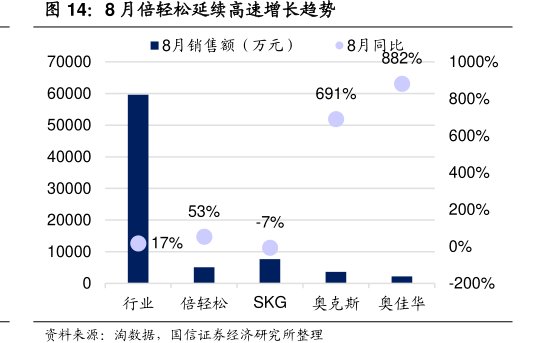 8月<hl>倍</hl><hl>轻</hl><hl>松</hl>延续高速增长趋势