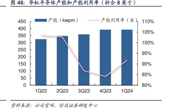 <hl>华</hl><hl>虹</hl><hl>半</hl><hl>导</hl><hl>体</hl>产能和产能利用率（折合8英寸）