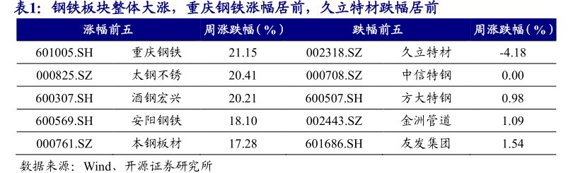 钢铁板块整体大涨，重庆钢铁涨幅居前，<hl>久</hl><hl>立</hl><hl>特</hl><hl>材</hl>跌幅居前
