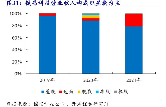 <hl>铖</hl><hl>昌</hl><hl>科</hl><hl>技</hl>营业收入构成以星载为主