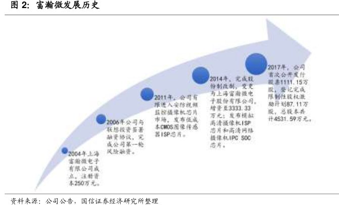 <hl>富</hl><hl>瀚</hl><hl>微</hl>发展历史