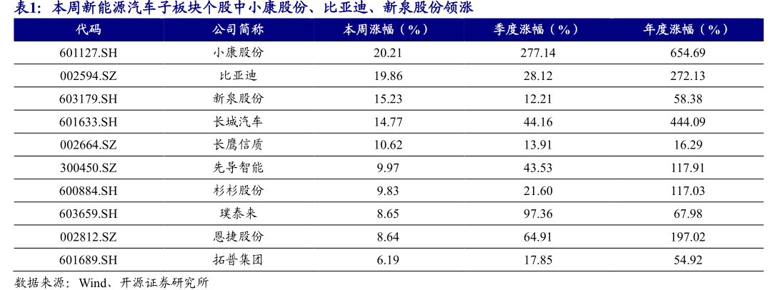 本周新能源汽车子板块个股中小康股份、比亚迪、<hl>新</hl><hl>泉</hl><hl>股</hl><hl>份</hl>领涨公司简称