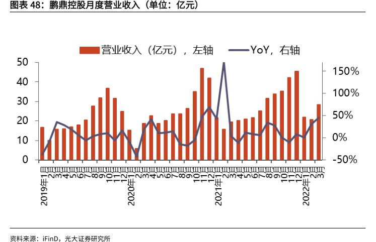 <hl>鹏</hl><hl>鼎</hl><hl>控</hl><hl>股</hl>月度营业收入（单位：亿元）