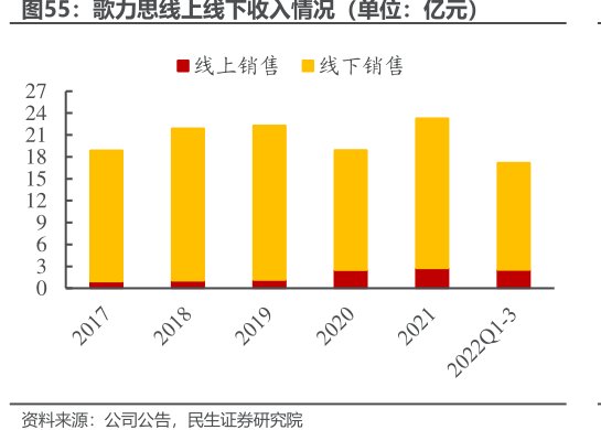 <hl>歌</hl><hl>力</hl><hl>思</hl>线上线下收入情况（单位：亿元）