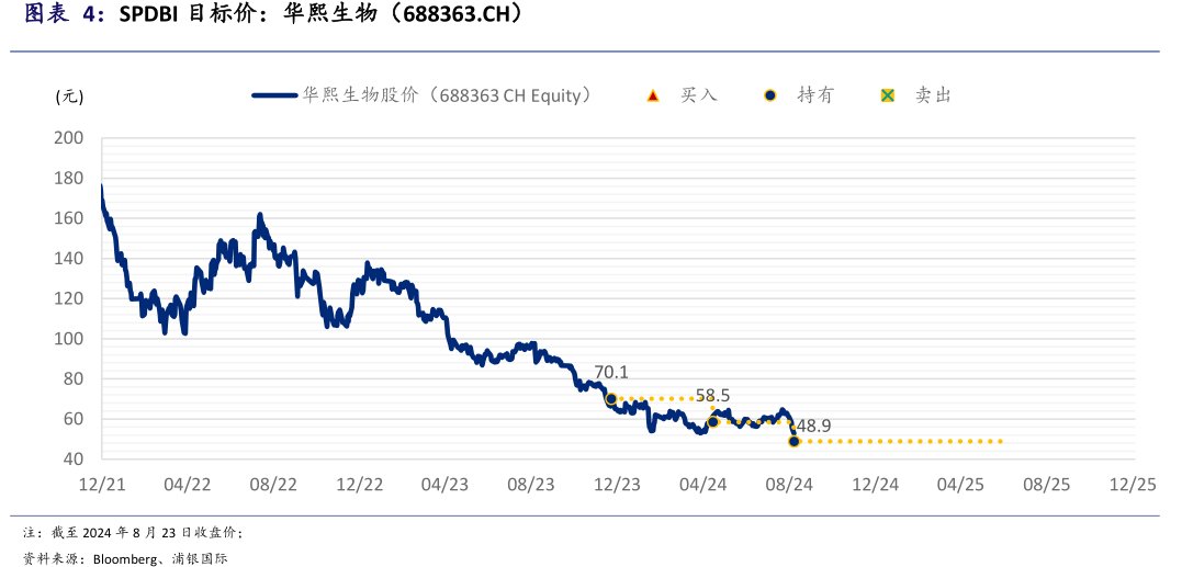 SPDBI目标价：<hl>华</hl><hl>熙</hl><hl>生</hl><hl>物</hl>（688363.CH）