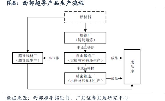 <hl>西</hl><hl>部</hl><hl>超</hl><hl>导</hl>产品生产流程