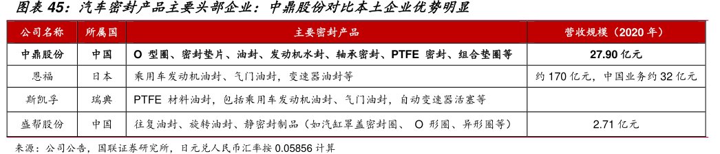 汽车密封产品主要头部企业：<hl>中</hl><hl>鼎</hl><hl>股</hl><hl>份</hl>对比本土企业优势明显