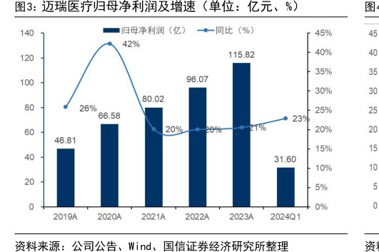 <hl>迈</hl><hl>瑞</hl><hl>医</hl><hl>疗</hl>归母净利润及增速（单位：亿元、%）