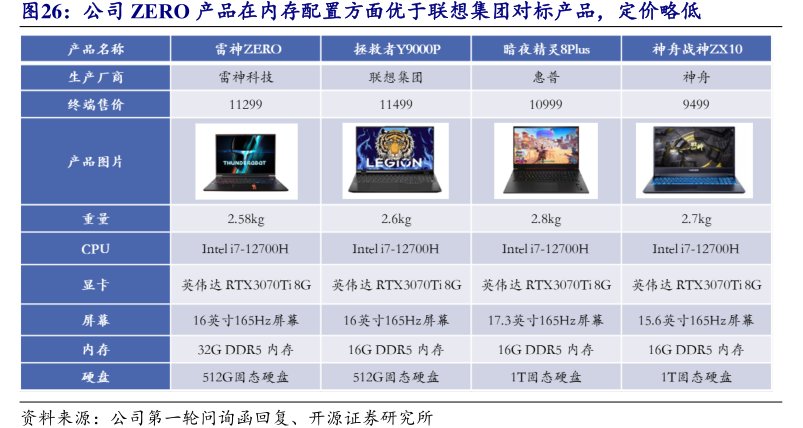 公司ZERO产品在内存配置方面优于<hl>联</hl><hl>想</hl><hl>集</hl><hl>团</hl>对标产品，定价略低