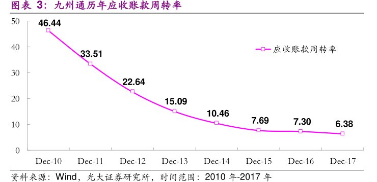 图<hl>九</hl><hl>州</hl><hl>通</hl>历年应收账款周转率