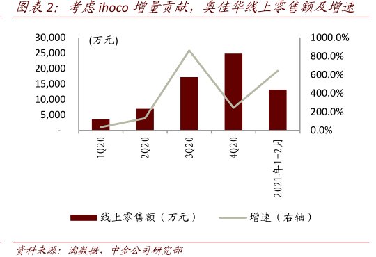 考虑ihoco增量贡献，<hl>奥</hl><hl>佳</hl><hl>华</hl>线上零售额及增速